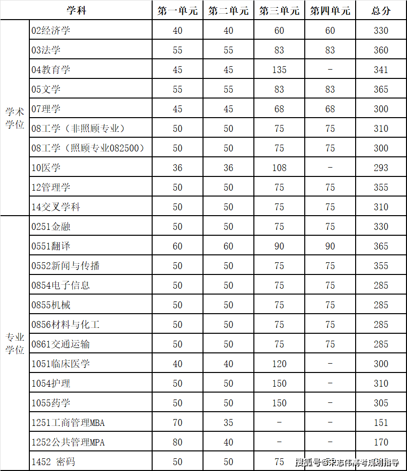 電子科技大學(xué)2026考研分?jǐn)?shù)線一覽表（含2025年復(fù)試線）