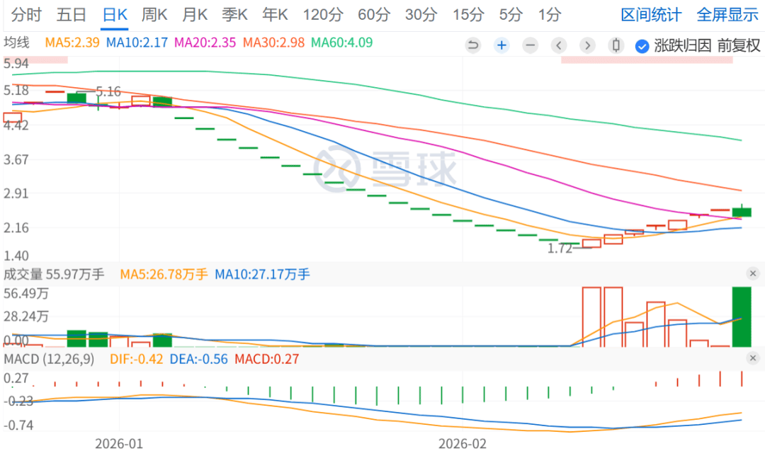 000638，突發(fā)“天地板”！