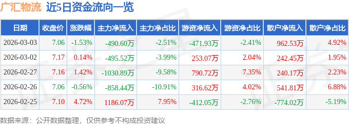 股票行情快報：廣匯物流（600603）3月3日主力資金凈賣出490.60萬元