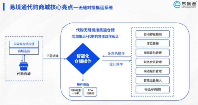 告別物流焦慮：如何讓反向代購(gòu)快、穩(wěn)、省