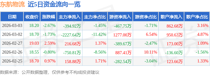 股票行情快報(bào)：東航物流（601156）3月3日主力資金凈賣出394.92萬(wàn)元