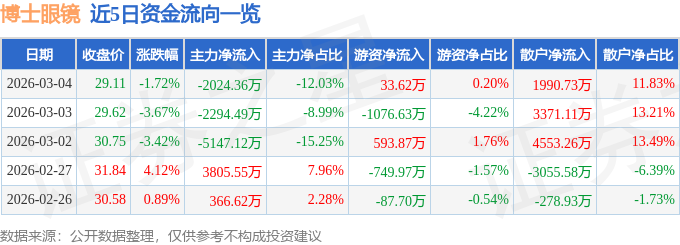 股票行情快報：博士眼鏡（300622）3月4日主力資金凈賣出2024.36萬元