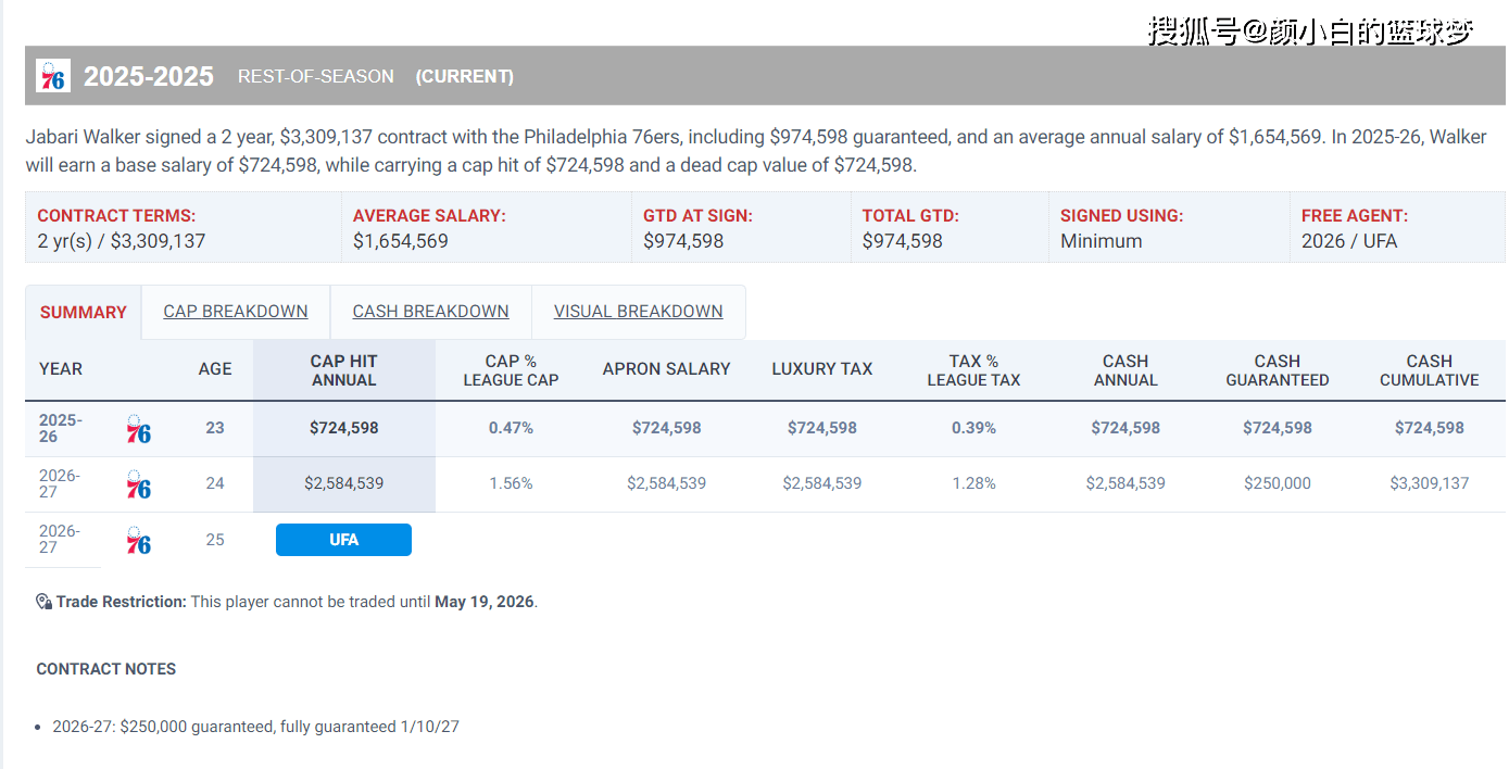 原創(chuàng)喬治替身是他？72萬鋒線背靠背轟42+17 賽場舞蹈引爆費(fèi)城球館