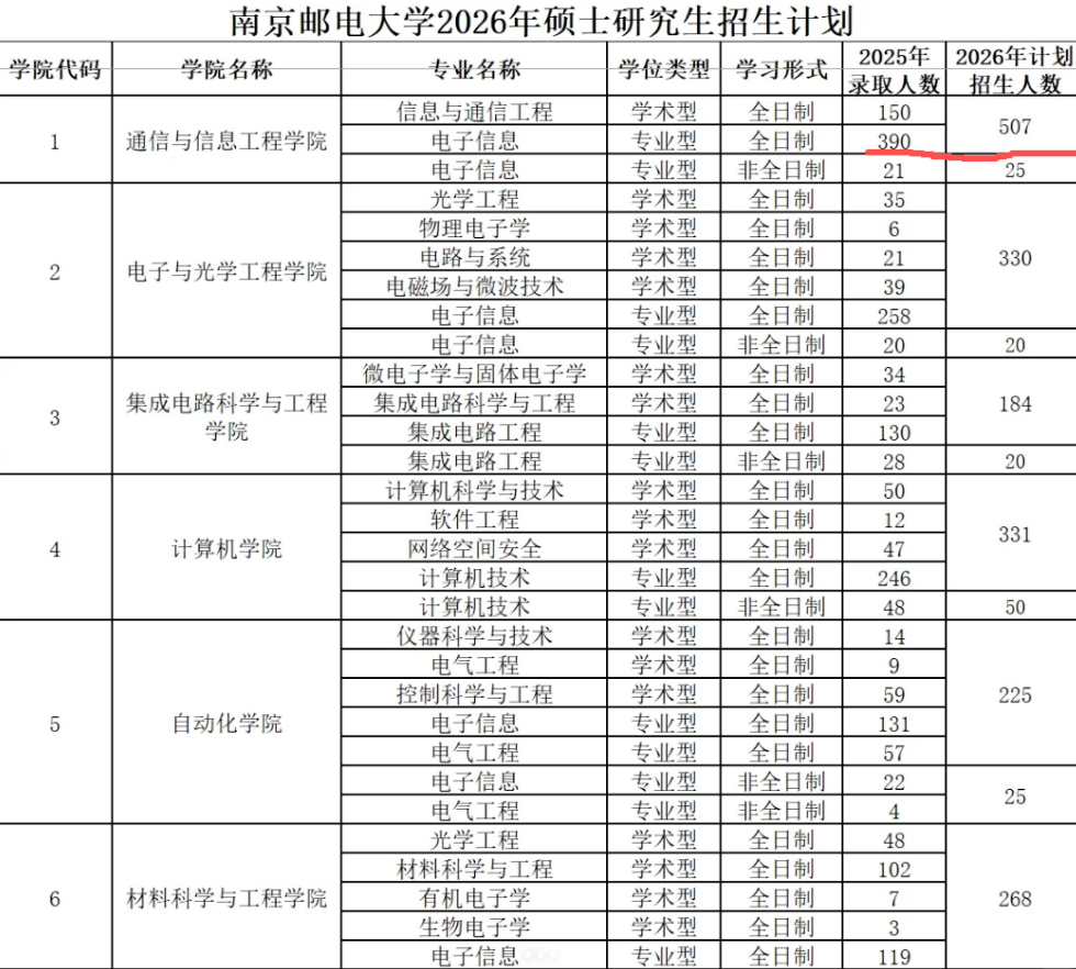 原創(chuàng)雙非考研都炸穿了！400多分滿(mǎn)天飛！南京郵電通院專(zhuān)碩401分僅排名185名，好在今年要錄507人