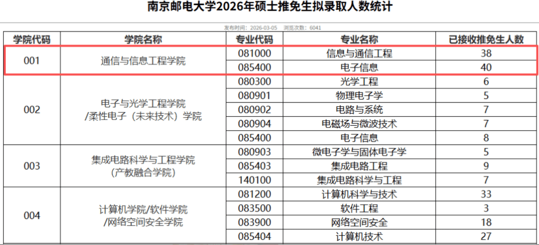 原創(chuàng)雙非考研都炸穿了！400多分滿(mǎn)天飛！南京郵電通院專(zhuān)碩401分僅排名185名，好在今年要錄507人