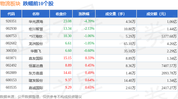 物流板塊3月6日漲1.74%，東航物流領(lǐng)漲，主力資金凈流入2668.3萬元