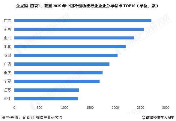 2025年中國冷鏈物流行業(yè)區(qū)域市場現(xiàn)狀分析 華東地區(qū)發(fā)展較為領先【組圖】