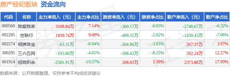 房產(chǎn)經(jīng)紀(jì)板塊3月6日漲2.34%，世聯(lián)行領(lǐng)漲，主力資金凈流入2109.57萬元
