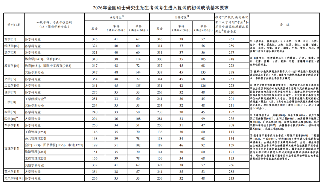 2026考研國(guó)家線發(fā)布，考研調(diào)劑3月27日起填報(bào)