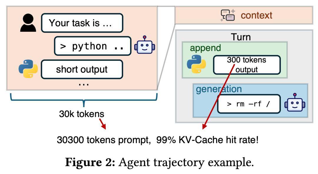 DeepSeek新論文來了！聯(lián)手清華、北大，優(yōu)化智能體大模型推理！