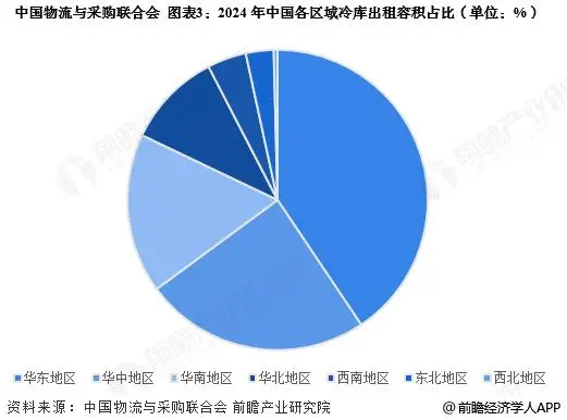 2025年中國冷鏈物流行業(yè)區(qū)域市場現(xiàn)狀分析 華東地區(qū)發(fā)展較為領先【組圖】