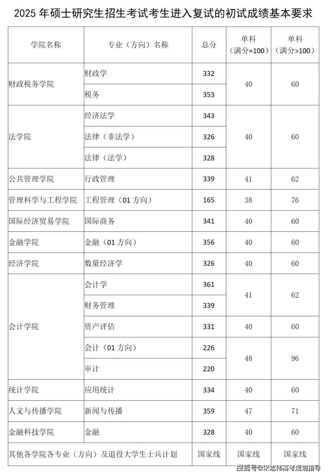 東北財(cái)經(jīng)大學(xué)2026考研分?jǐn)?shù)線一覽表（含2025年復(fù)試線）