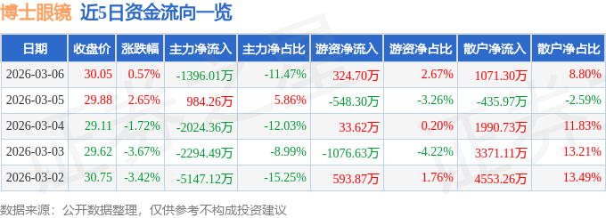 股票行情快報(bào)：博士眼鏡（300622）3月6日主力資金凈賣出1396.01萬(wàn)元
