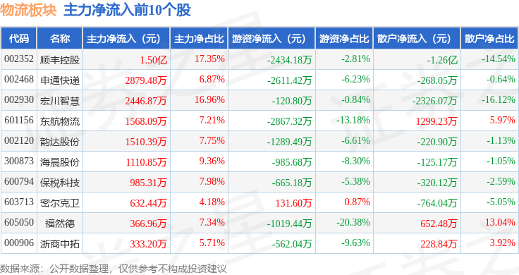 物流板塊3月6日漲1.74%，東航物流領(lǐng)漲，主力資金凈流入2668.3萬元