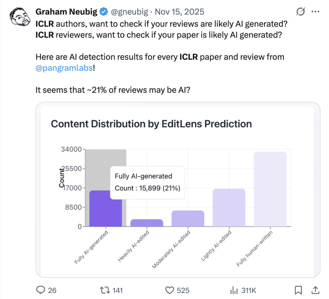 arXiv創(chuàng)始人親測：水論文這一塊，Grok最強(qiáng)，Claude最不配合