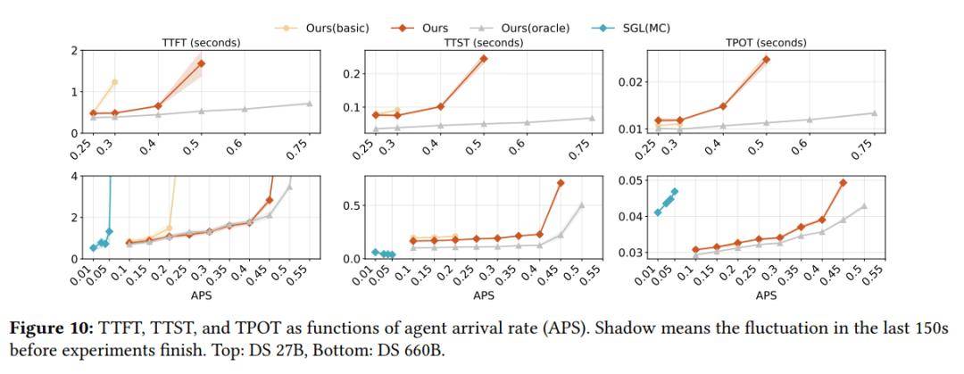 DeepSeek新論文來了！聯(lián)手清華、北大，優(yōu)化智能體大模型推理！