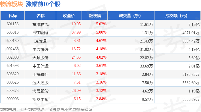 物流板塊3月6日漲1.74%，東航物流領(lǐng)漲，主力資金凈流入2668.3萬元