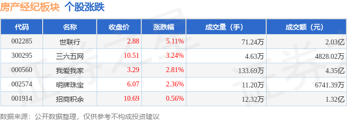 房產(chǎn)經(jīng)紀(jì)板塊3月6日漲2.34%，世聯(lián)行領(lǐng)漲，主力資金凈流入2109.57萬元