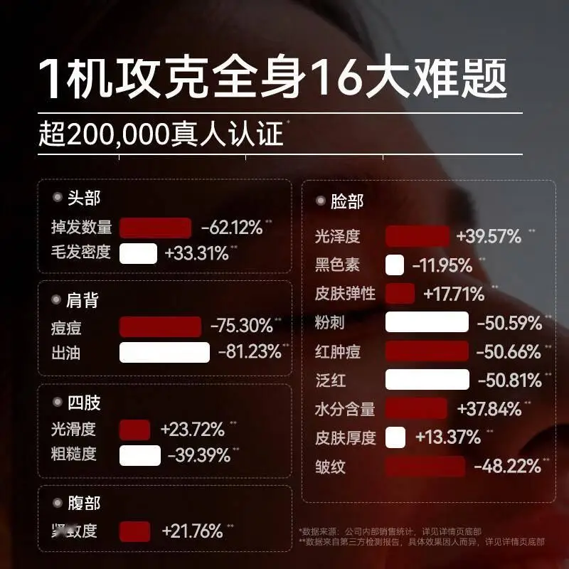 原創(chuàng)極萌大排燈美容儀：科學(xué)煥膚的居家美容革命