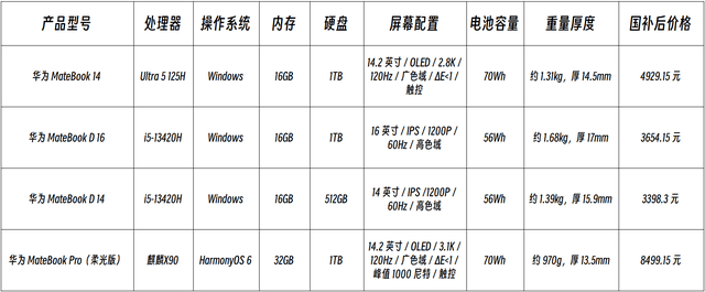 大學(xué)生寫論文電腦推薦筆記本，4款產(chǎn)品值得考慮，覆蓋多個(gè)價(jià)格段