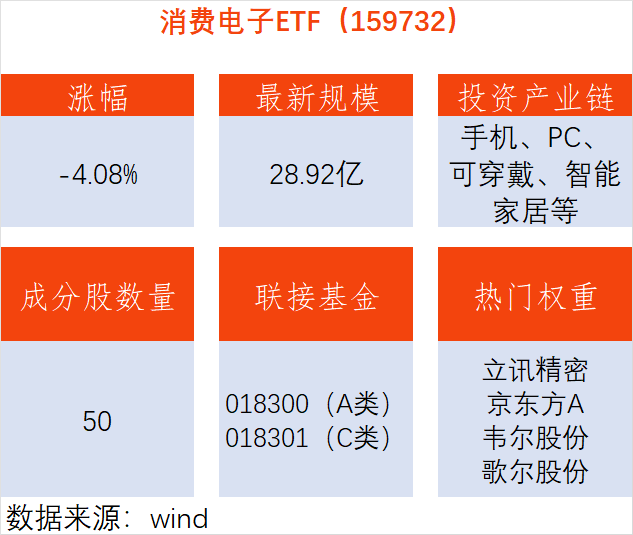 小米新品開啟內(nèi)測 ！消費(fèi)電子ETF（159732）盤中調(diào)整，行業(yè)長期邏輯不變
