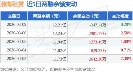渤海租賃：3月9日融券賣出21.77萬(wàn)股，融資融券余額12.21億元