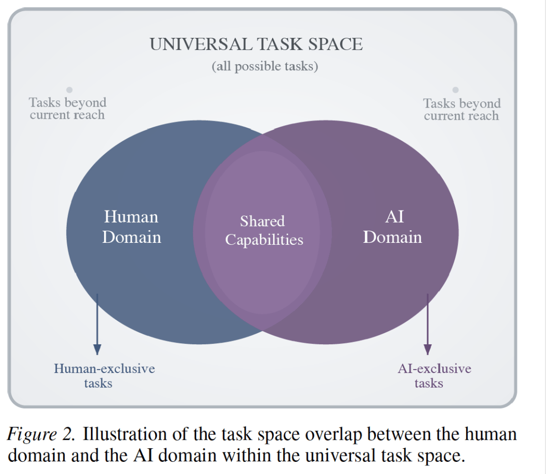 LeCun團(tuán)隊(duì)新論文：模仿人類智能搞AI，照貓畫虎死胡同
