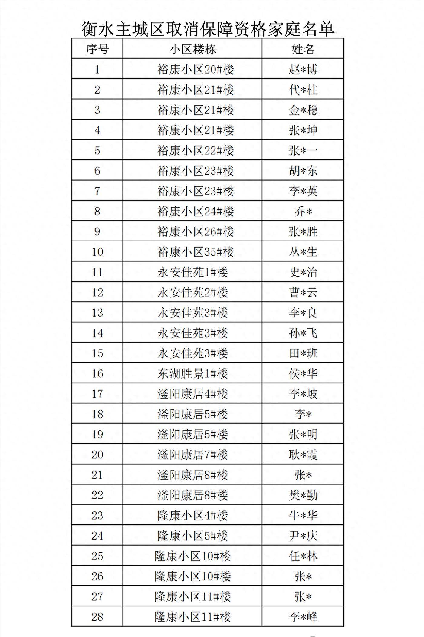 衡水市住建局公示58戶公租房違規(guī)家庭 取消保障資格并將收回住房