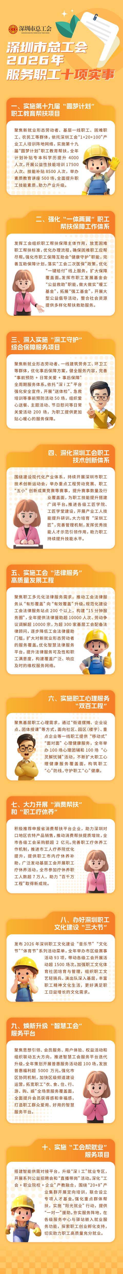 深圳市總工會發(fā)布2026年服務(wù)職工十項實事 涵蓋技能提升、幫扶保障、法律服務(wù)、心理健康、文化生活、就業(yè)服務(wù)多維度