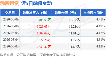渤海租賃：3月9日融券賣出21.77萬(wàn)股，融資融券余額12.21億元