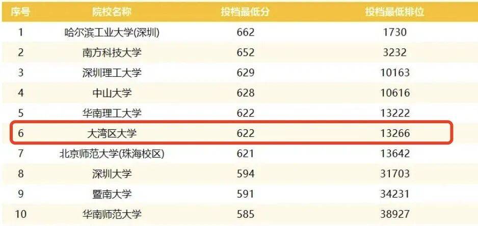 這所新開的“野雞大學(xué)”，高考要 620+？