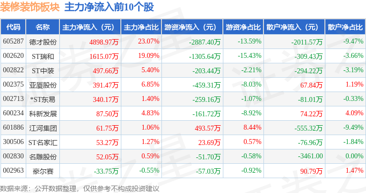 裝修裝飾板塊3月10日漲2.39%，德才股份領漲，主力資金凈流入3615.38萬元