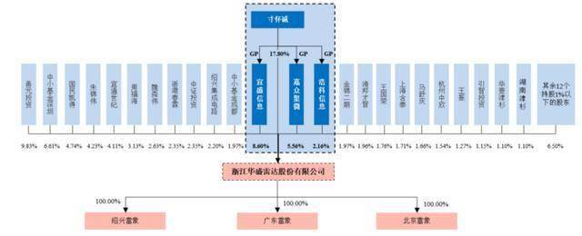 華盛雷達(dá)IPO前簽字會(huì)計(jì)師被約談，寸懷誠(chéng)上位掌門(mén)人