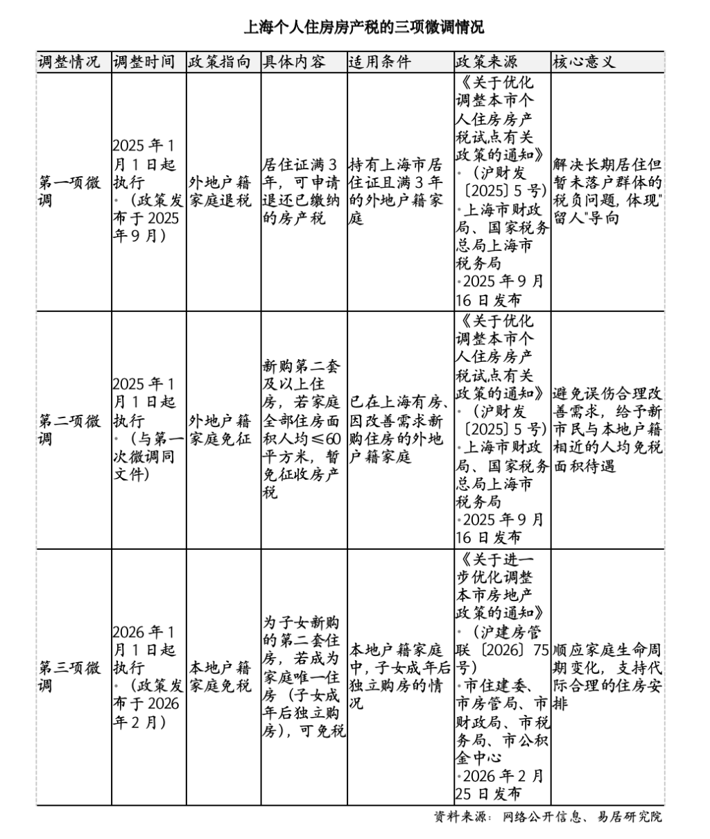 上海新一年度個人住房房產(chǎn)稅應(yīng)稅房價分界線公布