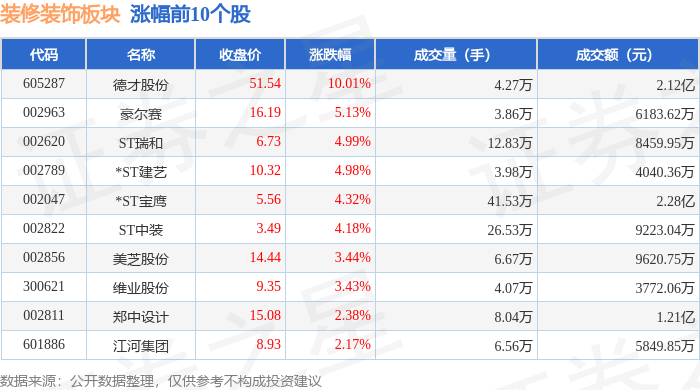 裝修裝飾板塊3月10日漲2.39%，德才股份領漲，主力資金凈流入3615.38萬元