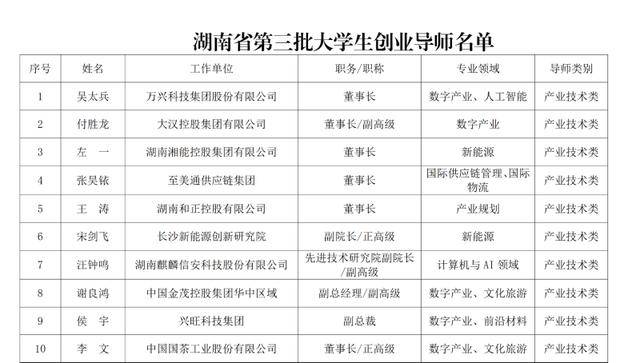 原創(chuàng)200名！湖南省第三批大學生創(chuàng)業(yè)導師出爐