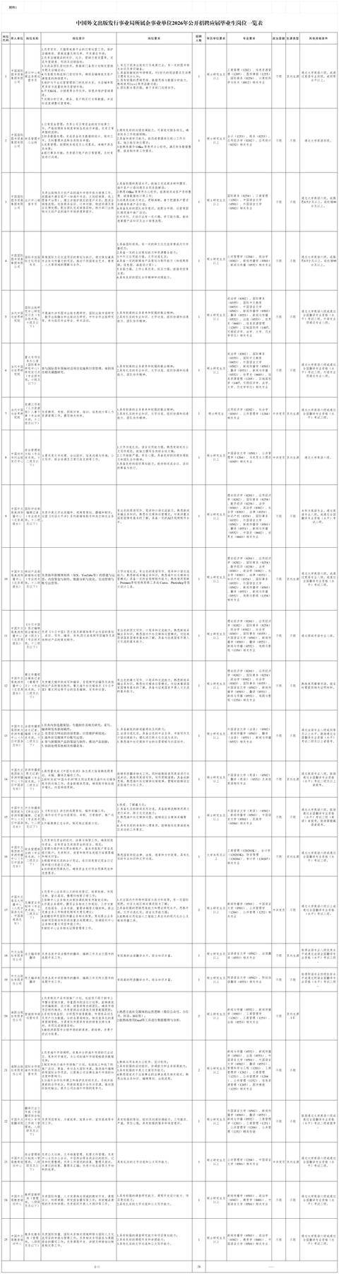 中國(guó)外文局所屬企事業(yè)單位招聘35人，招聘崗位及資格條件→