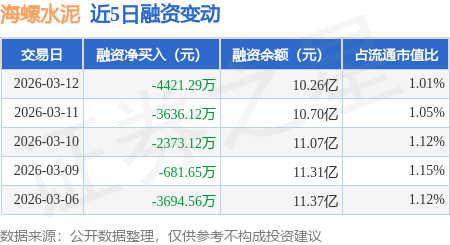 海螺水泥：3月12日融資買入4203.36萬元，融資融券余額10.34億元