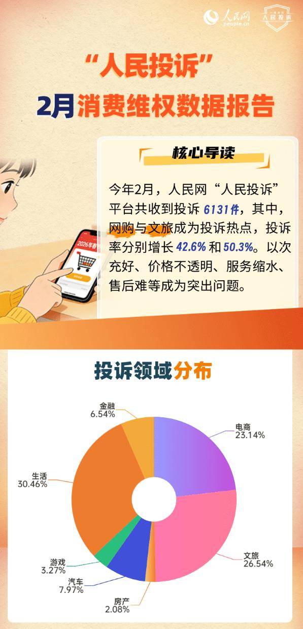 315 特別關(guān)注 | 人民網(wǎng)發(fā)布消費維權(quán)報告，租房“押金難退”上榜；貝殼成多平臺投訴焦點