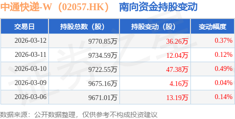 中通快遞-W（02057.HK）：3月12日南向資金增持36.26萬股