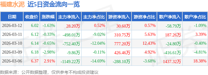 股票行情快報：福建水泥（600802）3月12日主力資金凈買入28.20萬元