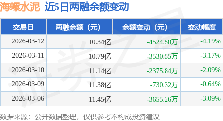 海螺水泥：3月12日融資買入4203.36萬元，融資融券余額10.34億元