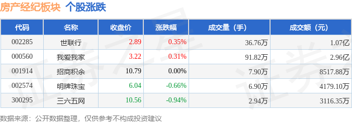房產(chǎn)經(jīng)紀(jì)板塊3月12日漲0.02%，世聯(lián)行領(lǐng)漲，主力資金凈流入666.49萬(wàn)元