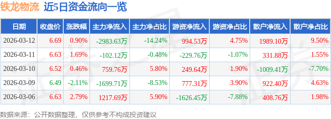 股票行情快報(bào)：鐵龍物流（600125）3月12日主力資金凈賣出2983.63萬元