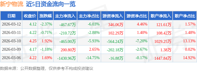 股票行情快報(bào)：新寧物流（300013）3月12日主力資金凈賣出467.67萬元