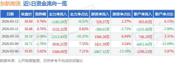 股票行情快報：東航物流（601156）3月12日主力資金凈賣出1185.20萬元