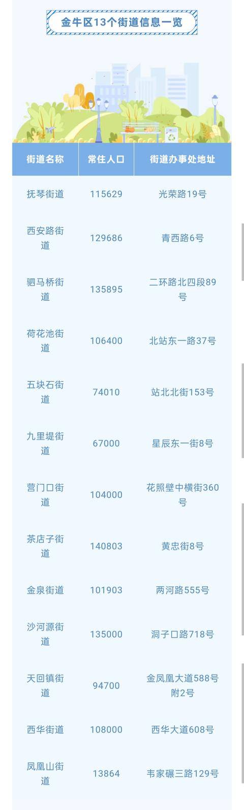 收藏！金牛區(qū)13個(gè)街道大全，名稱、人口、地址一次說清