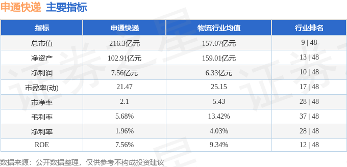 股票行情快報(bào)：申通快遞（002468）3月13日主力資金凈買入4536.46萬元
