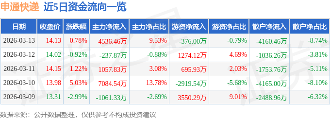 股票行情快報(bào)：申通快遞（002468）3月13日主力資金凈買入4536.46萬元